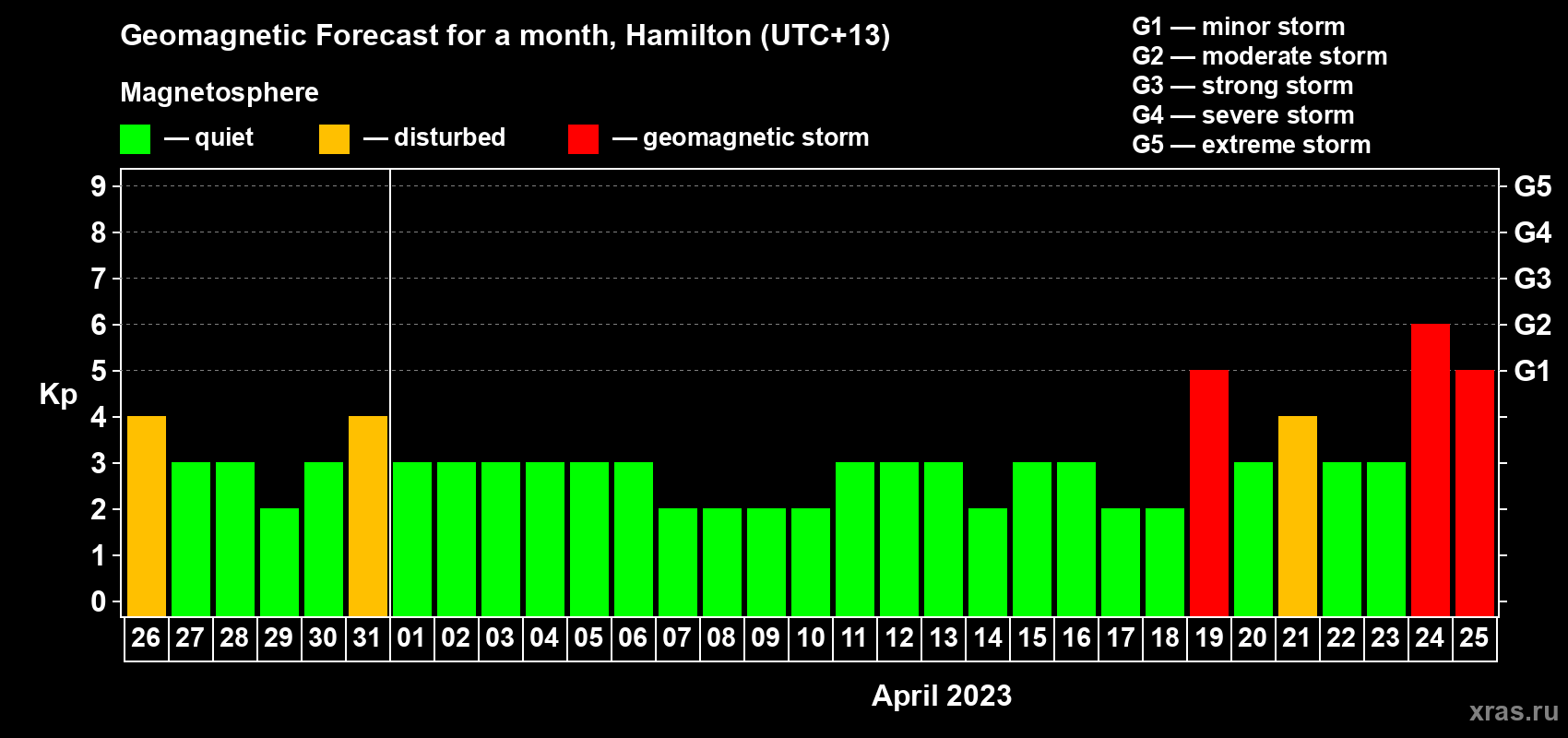 Forecast of the daily maximal value of geomagnetic index Kp for <b>1 month</b> (31 days) <b>from Mar 26, 2023 to Apr 25, 2023</b>