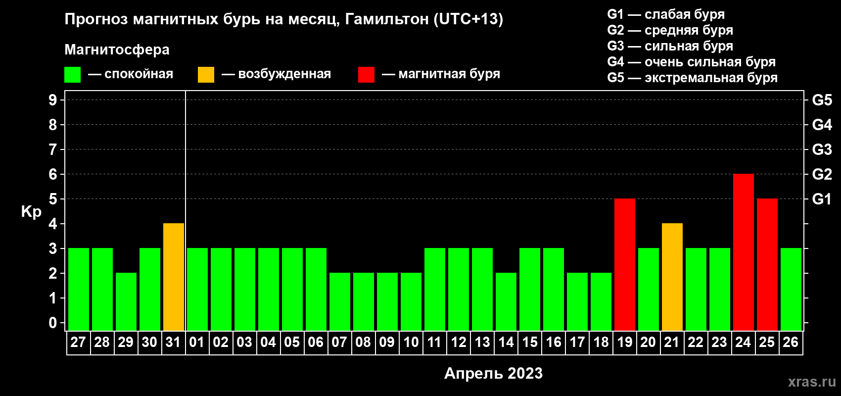 Прогноз максимального суточного геомагнитного индекса Kp на <b>1 месяц</b> (31 день) <b>с 27 марта по 26 апреля 2023 г</b>