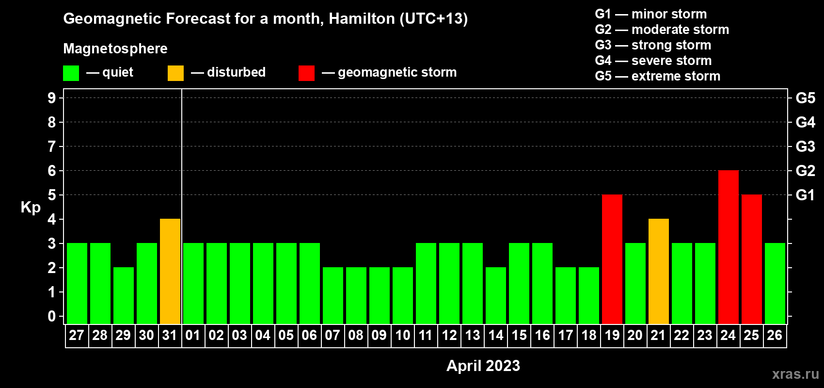 Forecast of the daily maximal value of geomagnetic index Kp for <b>1 month</b> (31 days) <b>from Mar 27, 2023 to Apr 26, 2023</b>