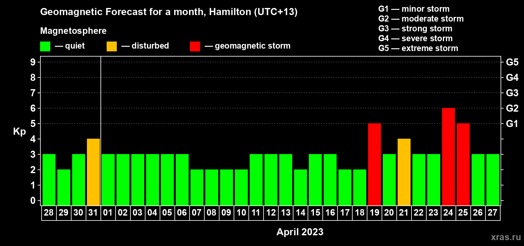 Forecast of the daily maximal value of geomagnetic index Kp for <b>1 month</b> (31 days) <b>from Mar 28, 2023 to Apr 27, 2023</b>