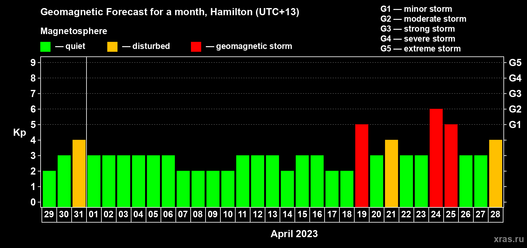 Forecast of the daily maximal value of geomagnetic index Kp for <b>1 month</b> (31 days) <b>from Mar 29, 2023 to Apr 28, 2023</b>