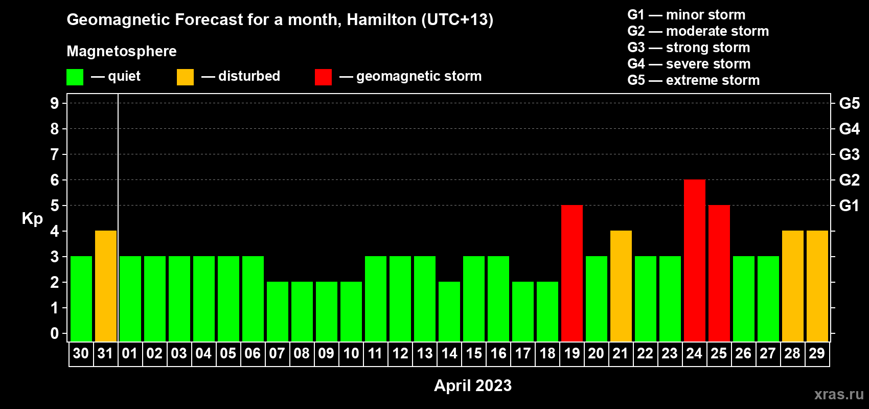 Forecast of the daily maximal value of geomagnetic index Kp for <b>1 month</b> (31 days) <b>from Mar 30, 2023 to Apr 29, 2023</b>