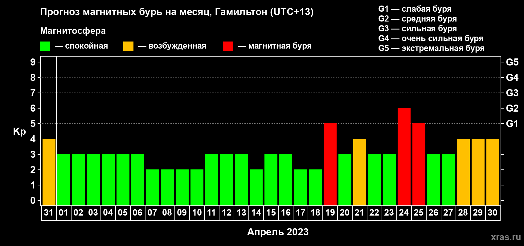Прогноз максимального суточного геомагнитного индекса Kp на <b>1 месяц</b> (31 день) <b>с 31 марта по 30 апреля 2023 г</b>