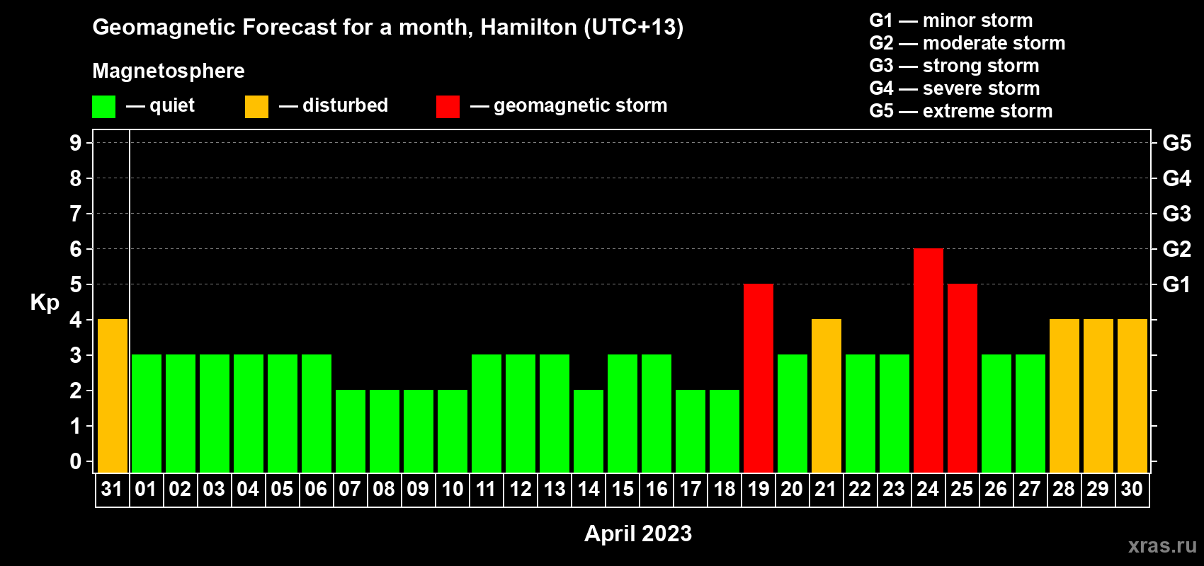 Forecast of the daily maximal value of geomagnetic index Kp for <b>1 month</b> (31 days) <b>from Mar 31, 2023 to Apr 30, 2023</b>