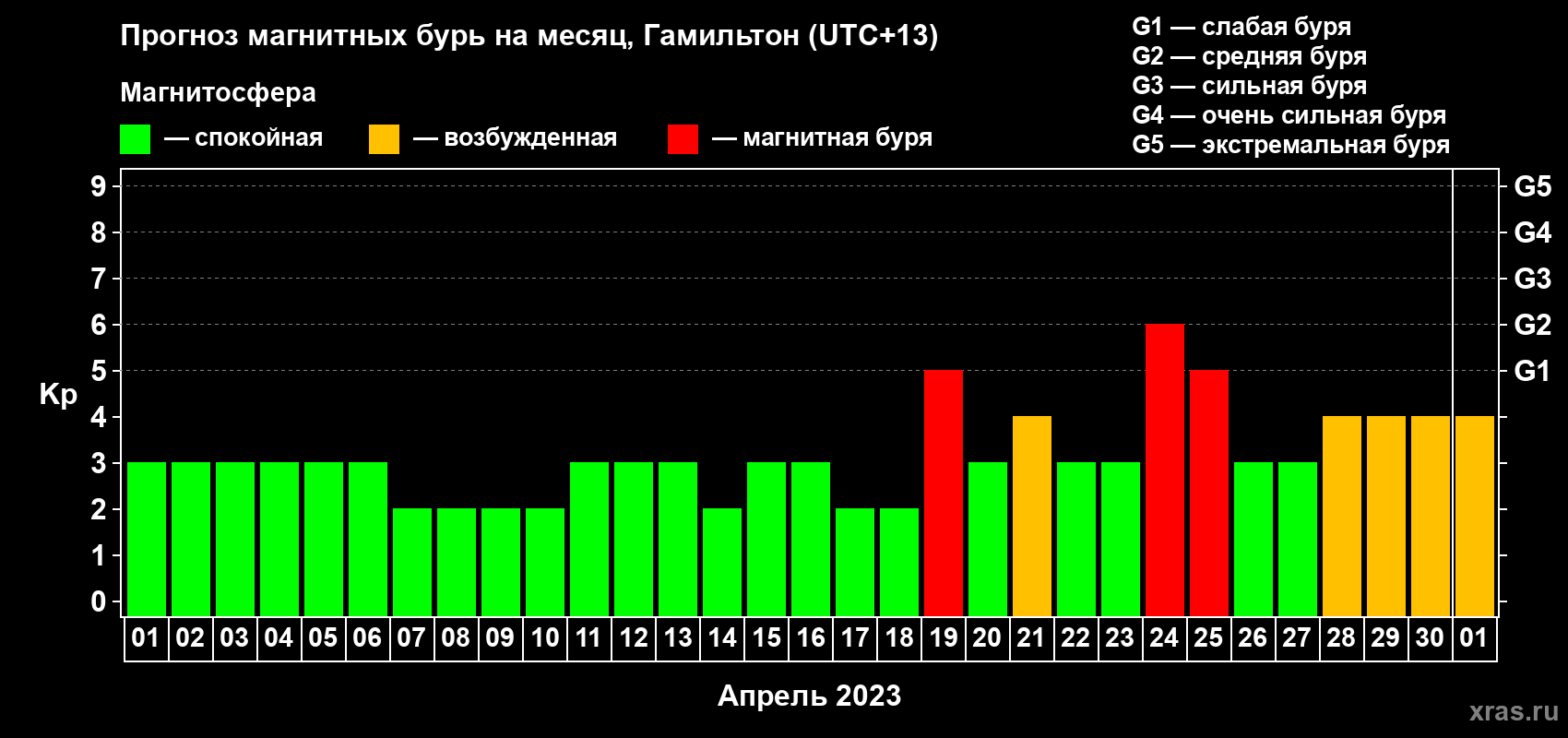 Прогноз максимального суточного геомагнитного индекса Kp на <b>1 месяц</b> (31 день) <b>с 01 апреля по 01 мая 2023 г</b>