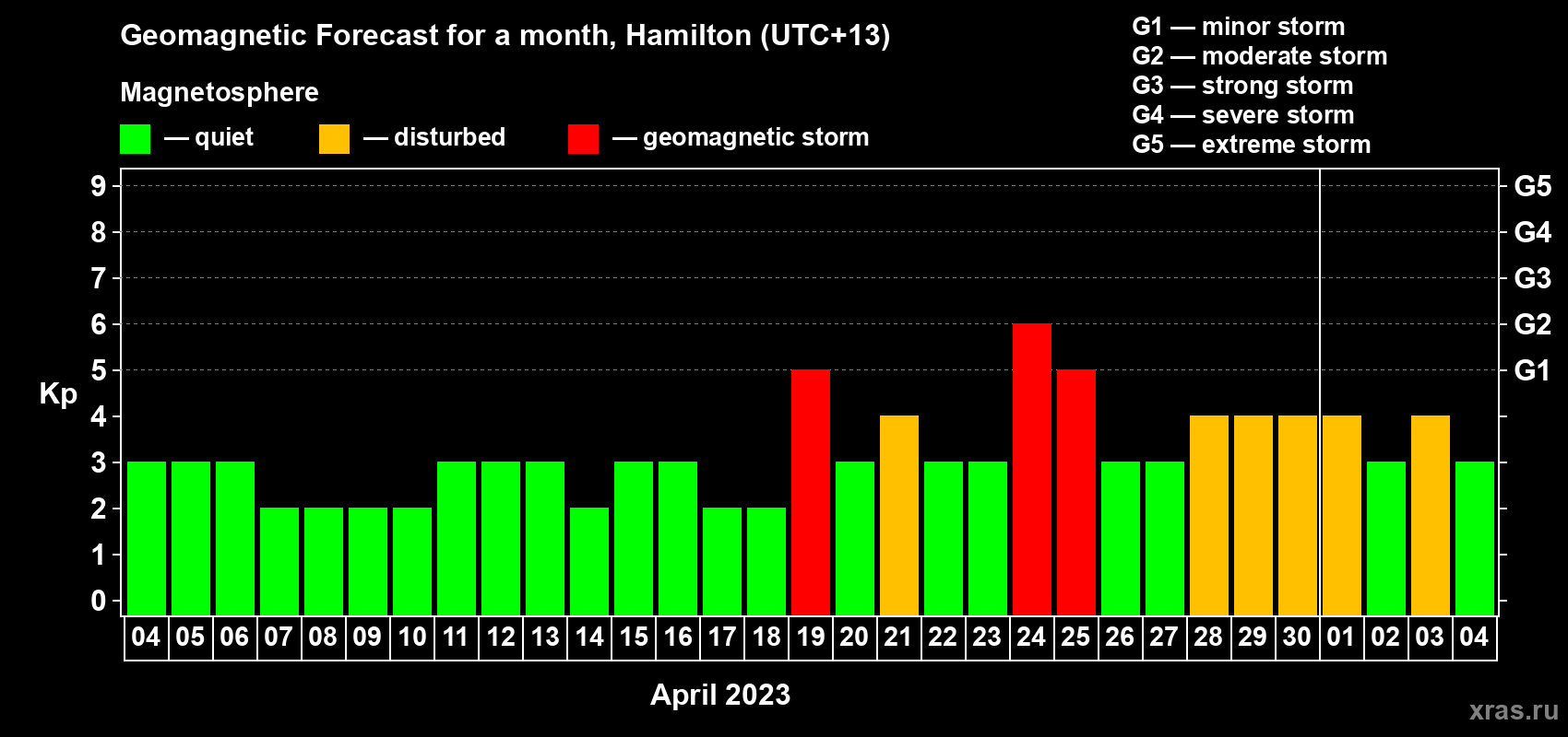 Forecast of the daily maximal value of geomagnetic index&nbsp;Kp for <b>1 month</b> (31 days) <b>from Apr 04, 2023 to May 04, 2023</b>