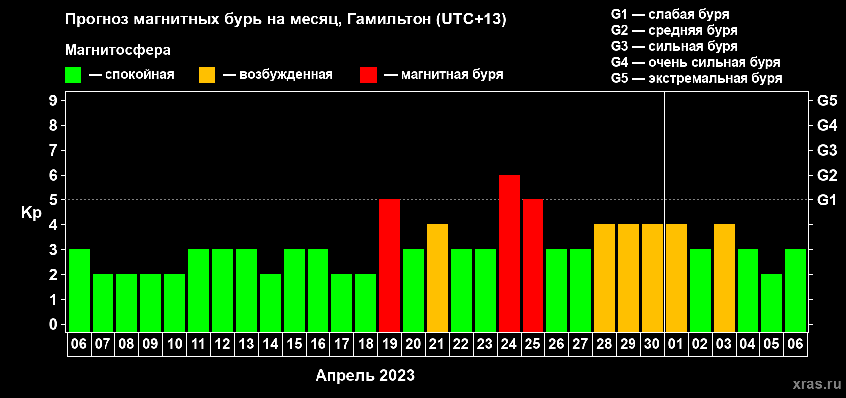 Прогноз максимального суточного геомагнитного индекса Kp на <b>1 месяц</b> (31 день) <b>с 06 апреля по 06 мая 2023 г</b>