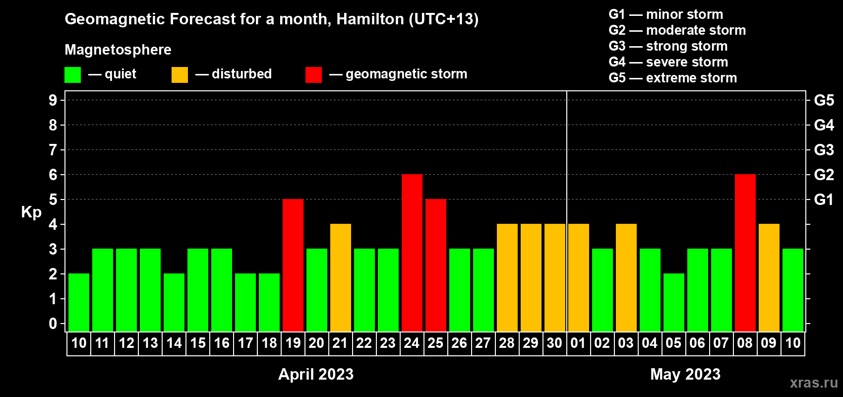 Forecast of the daily maximal value of geomagnetic index Kp for <b>1 month</b> (31 days) <b>from Apr 10, 2023 to May 10, 2023</b>