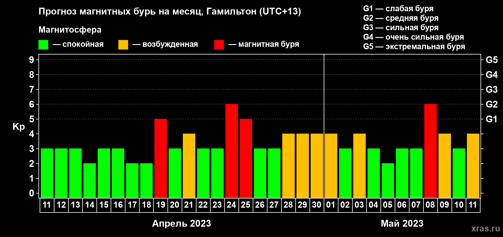 Прогноз максимального суточного геомагнитного индекса Kp на <b>1 месяц</b> (31 день) <b>с 11 апреля по 11 мая 2023 г</b>