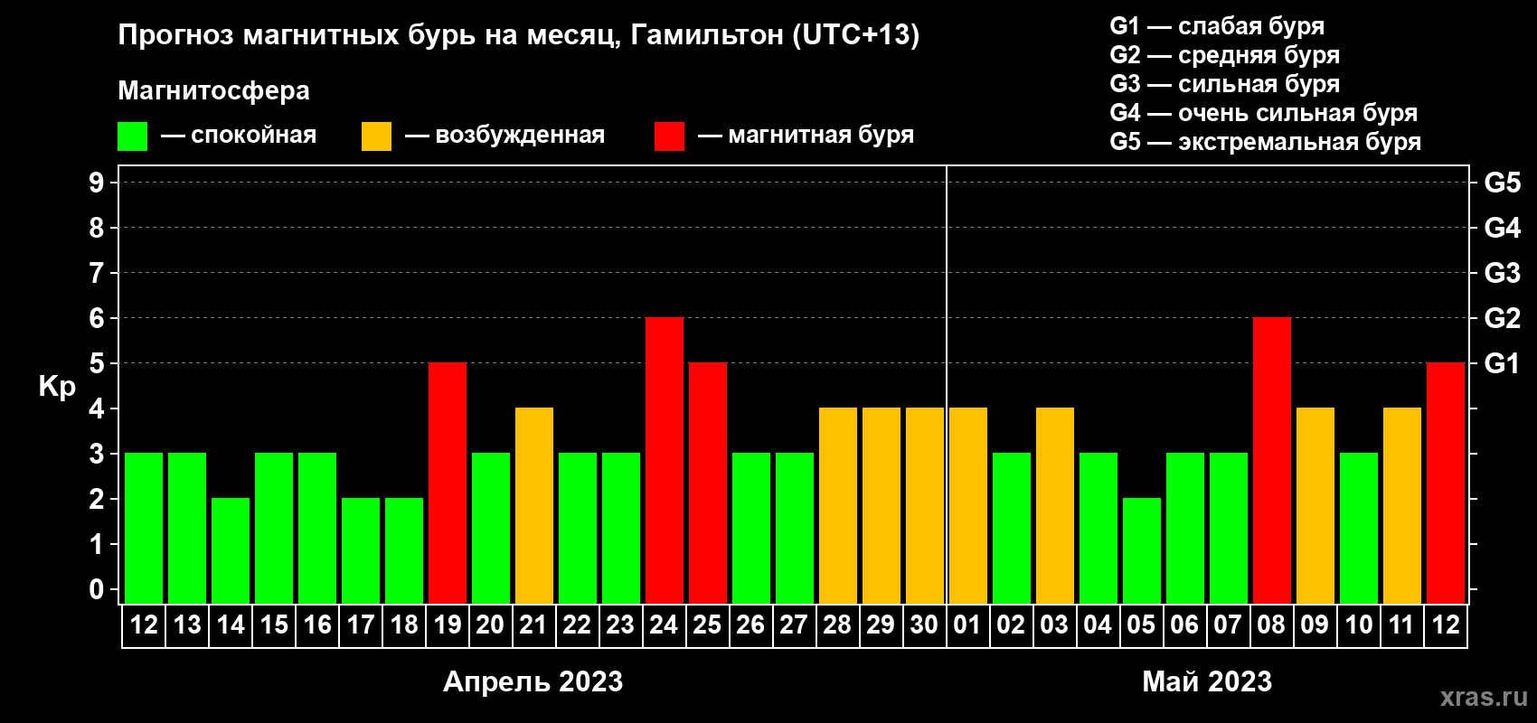 Прогноз максимального суточного геомагнитного индекса Kp на <b>1 месяц</b> (31 день) <b>с 12 апреля по 12 мая 2023 г</b>