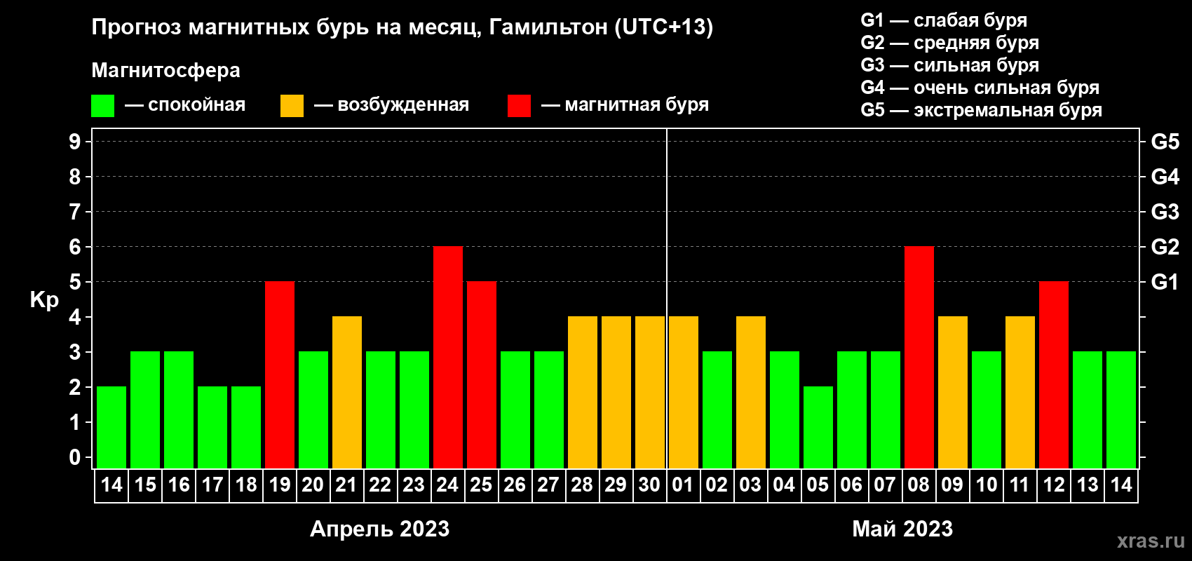 Прогноз максимального суточного геомагнитного индекса Kp на <b>1 месяц</b> (31 день) <b>с 14 апреля по 14 мая 2023 г</b>