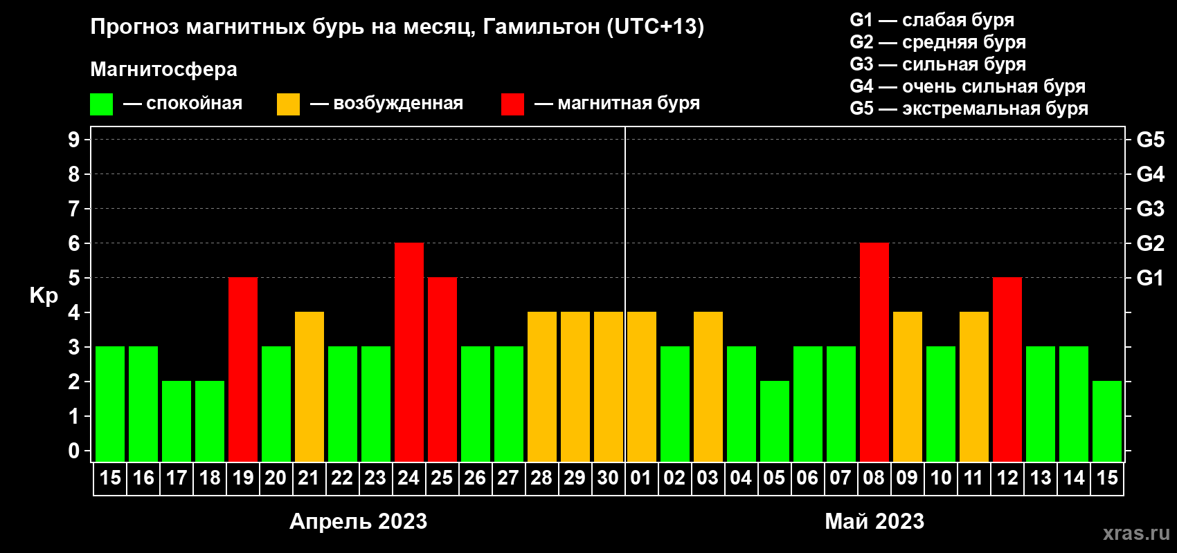 Прогноз максимального суточного геомагнитного индекса&nbsp;Kp на <b>1 месяц</b> (31 день) <b>с 15 апреля по 15 мая 2023 г</b>