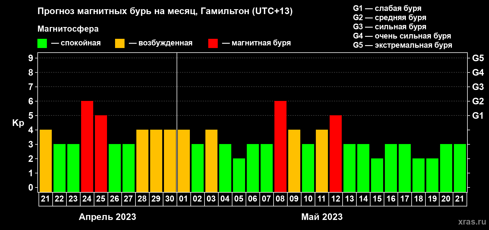 Прогноз максимального суточного геомагнитного индекса Kp на <b>1 месяц</b> (31 день) <b>с 21 апреля по 21 мая 2023 г</b>