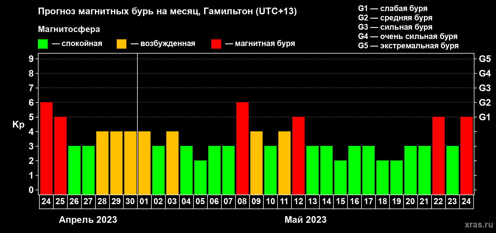 Прогноз максимального суточного геомагнитного индекса Kp на <b>1 месяц</b> (31 день) <b>с 24 апреля по 24 мая 2023 г</b>