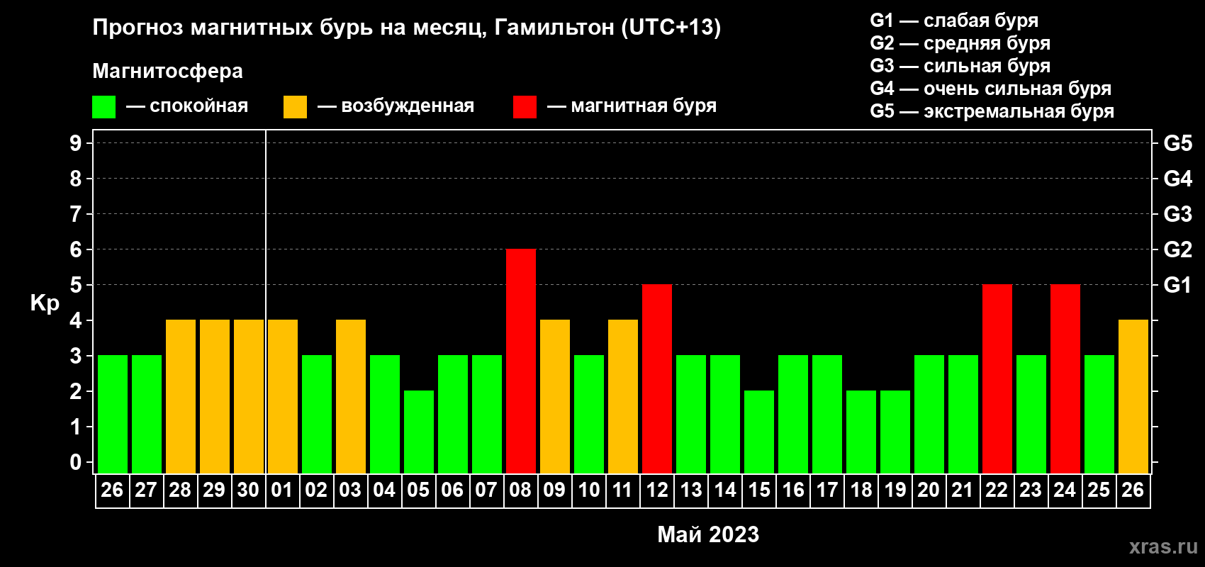 Прогноз максимального суточного геомагнитного индекса Kp на <b>1 месяц</b> (31 день) <b>с 26 апреля по 26 мая 2023 г</b>