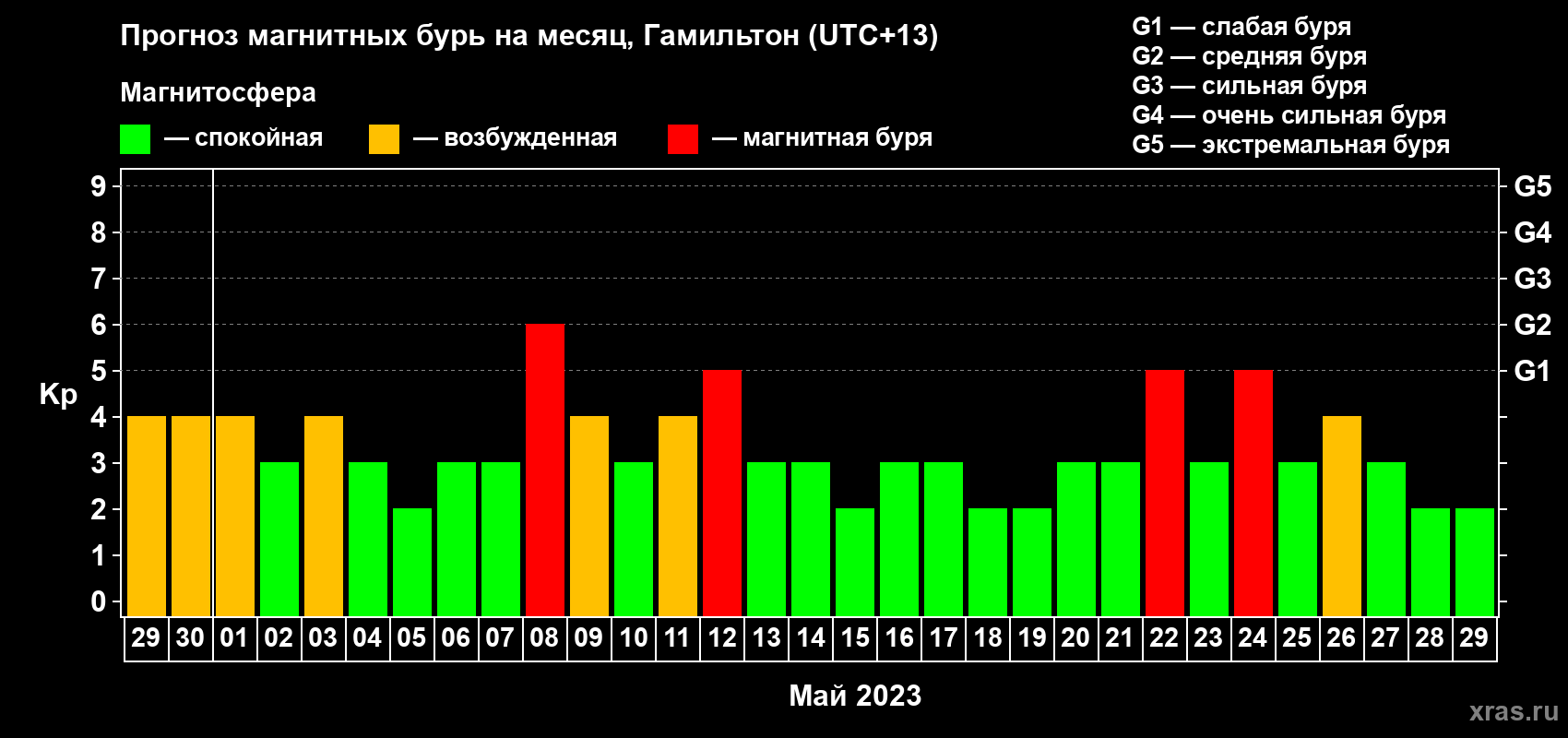 Прогноз максимального суточного геомагнитного индекса Kp на <b>1 месяц</b> (31 день) <b>с 29 апреля по 29 мая 2023 г</b>
