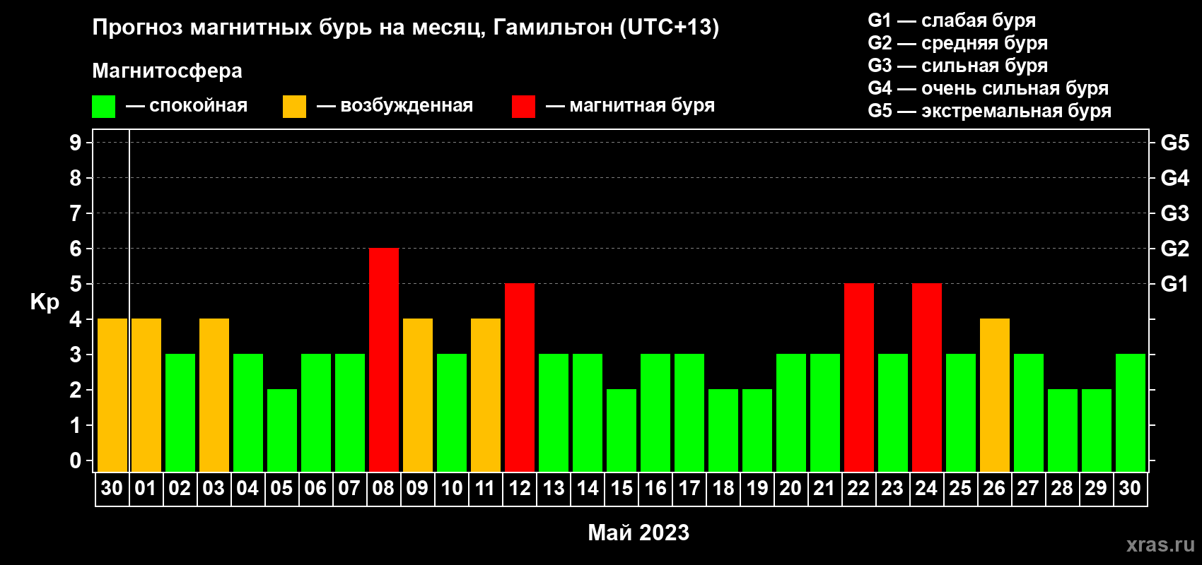 Прогноз максимального суточного геомагнитного индекса Kp на <b>1 месяц</b> (31 день) <b>с 30 апреля по 30 мая 2023 г</b>