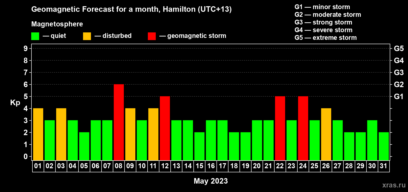 Forecast of the daily maximal value of geomagnetic index Kp for <b>1 month</b> (31 days) <b>from May 01, 2023 to May 31, 2023</b>