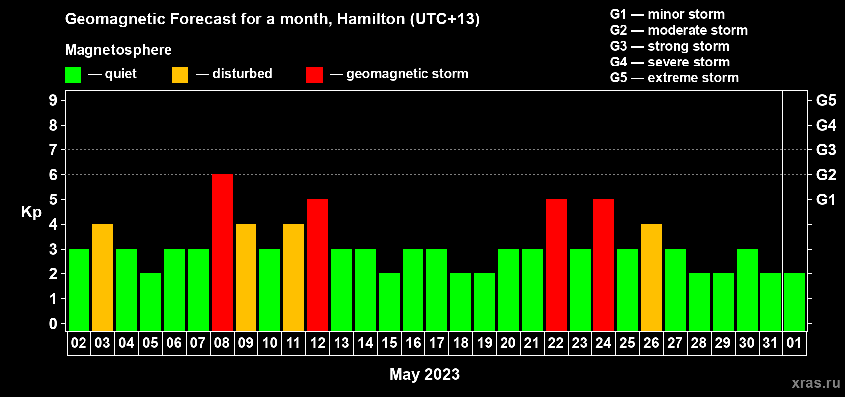 Forecast of the daily maximal value of geomagnetic index Kp for <b>1 month</b> (31 days) <b>from May 02, 2023 to Jun 01, 2023</b>
