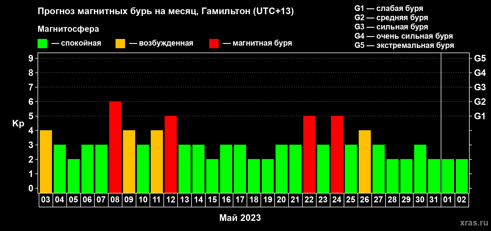 Прогноз максимального суточного геомагнитного индекса Kp на <b>1 месяц</b> (31 день) <b>с 03 мая по 02 июня 2023 г</b>