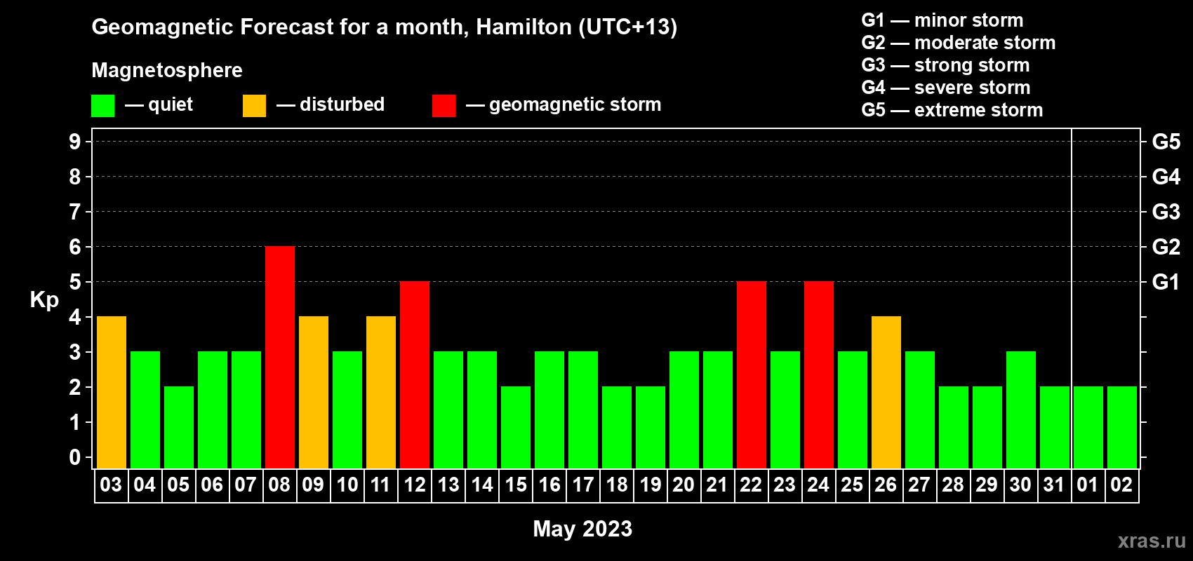 Forecast of the daily maximal value of geomagnetic index Kp for <b>1 month</b> (31 days) <b>from May 03, 2023 to Jun 02, 2023</b>