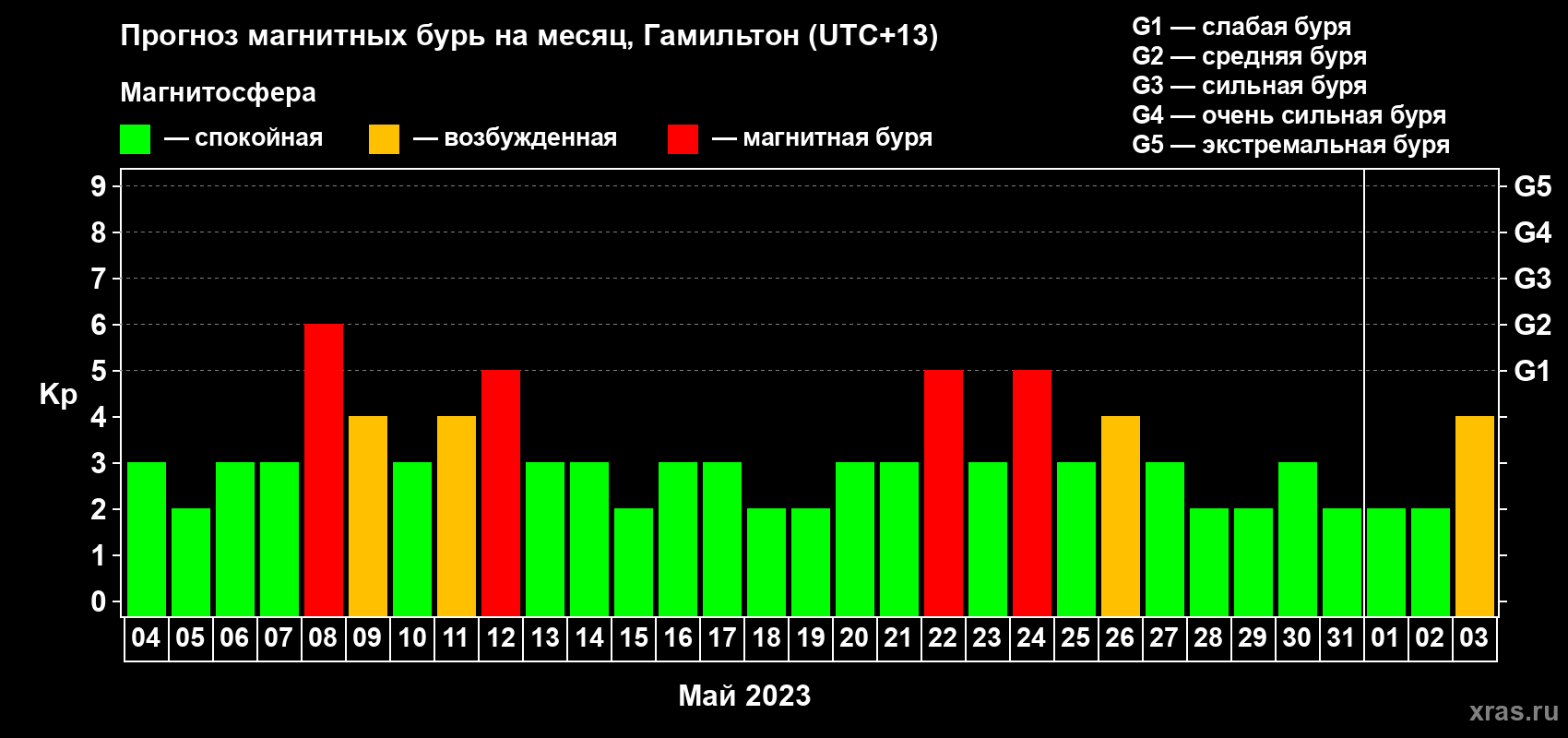 Прогноз максимального суточного геомагнитного индекса Kp на <b>1 месяц</b> (31 день) <b>с 04 мая по 03 июня 2023 г</b>