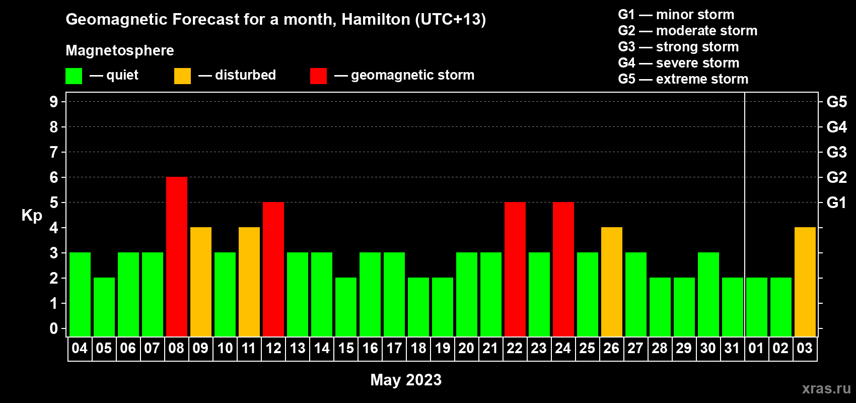Forecast of the daily maximal value of geomagnetic index Kp for <b>1 month</b> (31 days) <b>from May 04, 2023 to Jun 03, 2023</b>