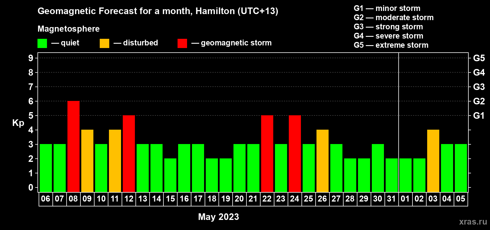 Forecast of the daily maximal value of geomagnetic index Kp for <b>1 month</b> (31 days) <b>from May 06, 2023 to Jun 05, 2023</b>