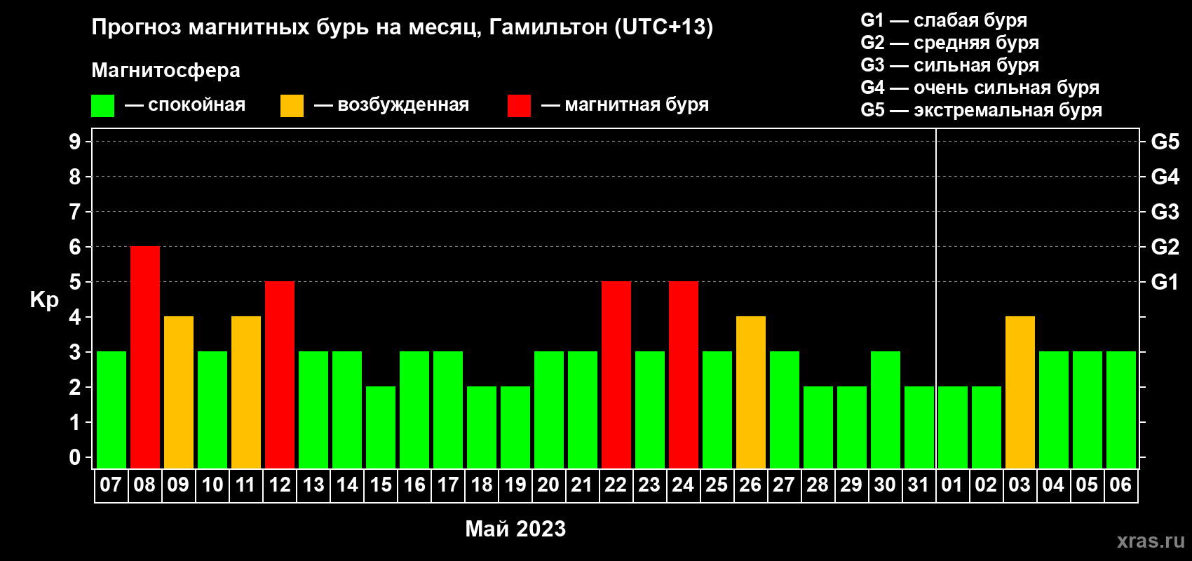 Прогноз максимального суточного геомагнитного индекса Kp на <b>1 месяц</b> (31 день) <b>с 07 мая по 06 июня 2023 г</b>