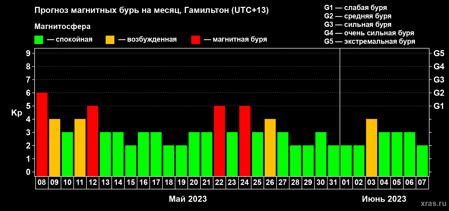 Прогноз максимального суточного геомагнитного индекса Kp на <b>1 месяц</b> (31 день) <b>с 08 мая по 07 июня 2023 г</b>