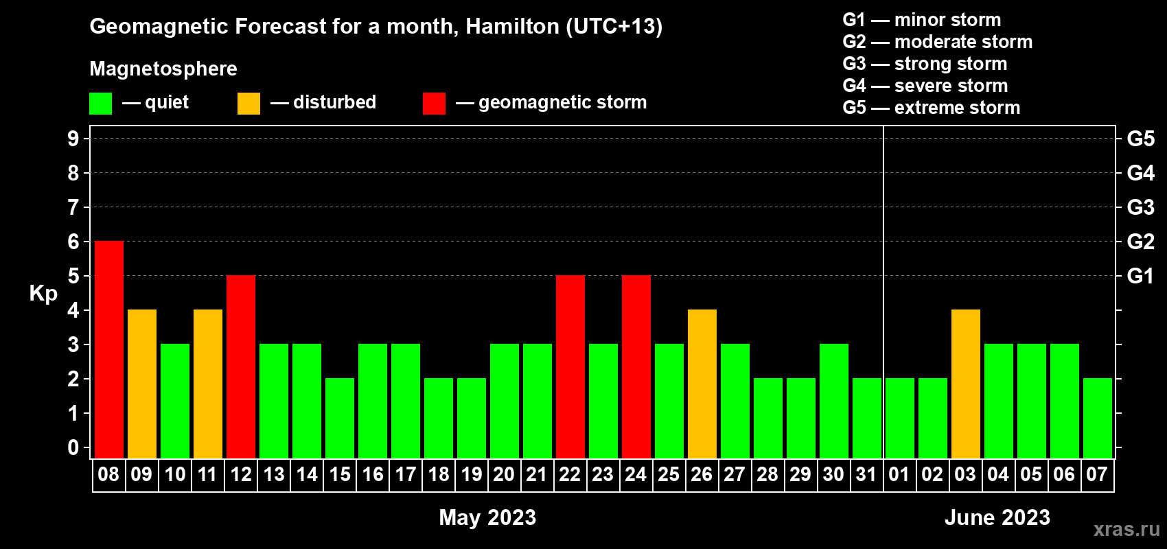 Forecast of the daily maximal value of geomagnetic index Kp for <b>1 month</b> (31 days) <b>from May 08, 2023 to Jun 07, 2023</b>