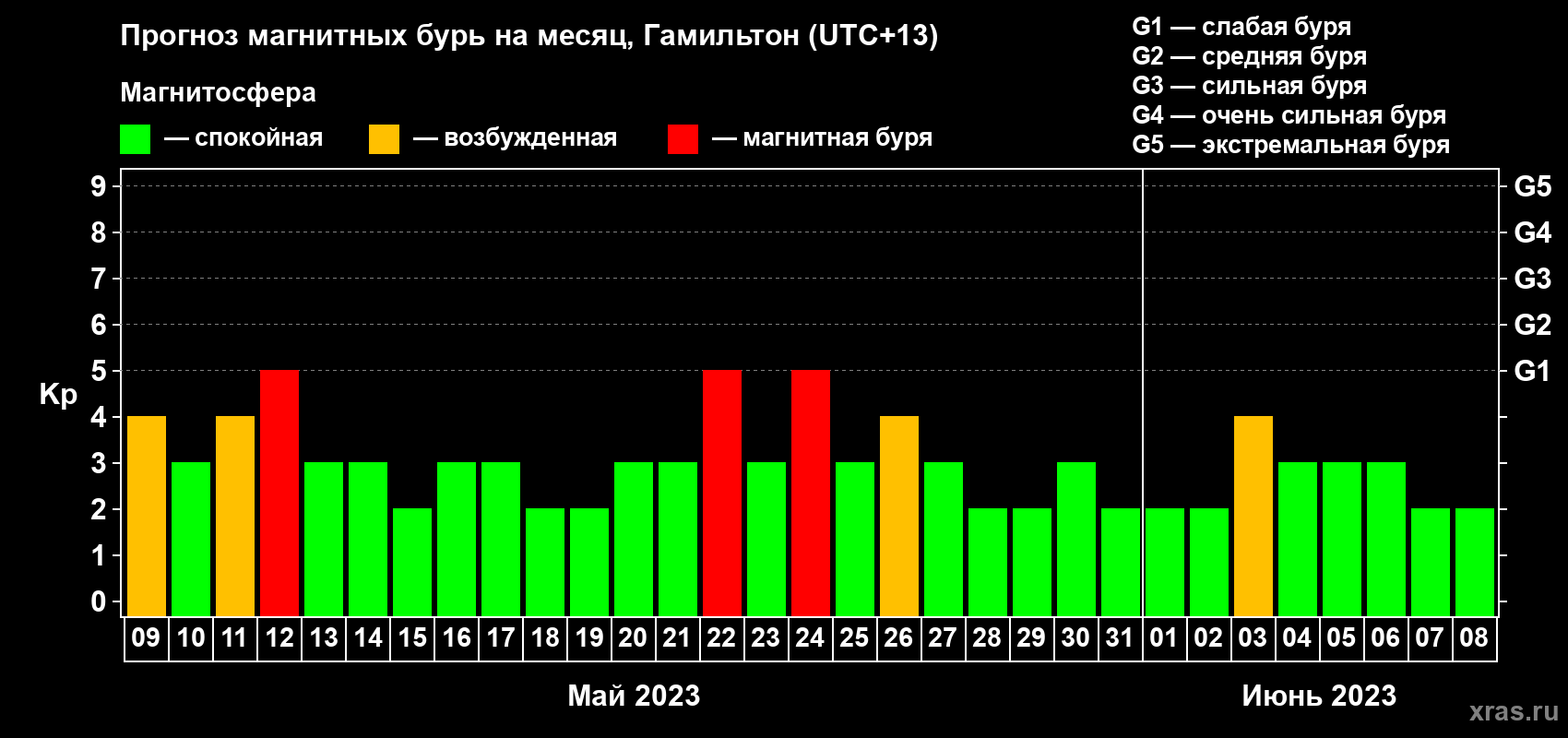 Прогноз максимального суточного геомагнитного индекса Kp на <b>1 месяц</b> (31 день) <b>с 09 мая по 08 июня 2023 г</b>
