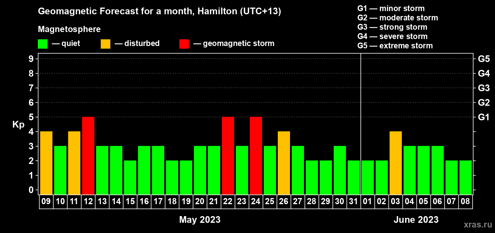 Forecast of the daily maximal value of geomagnetic index Kp for <b>1 month</b> (31 days) <b>from May 09, 2023 to Jun 08, 2023</b>