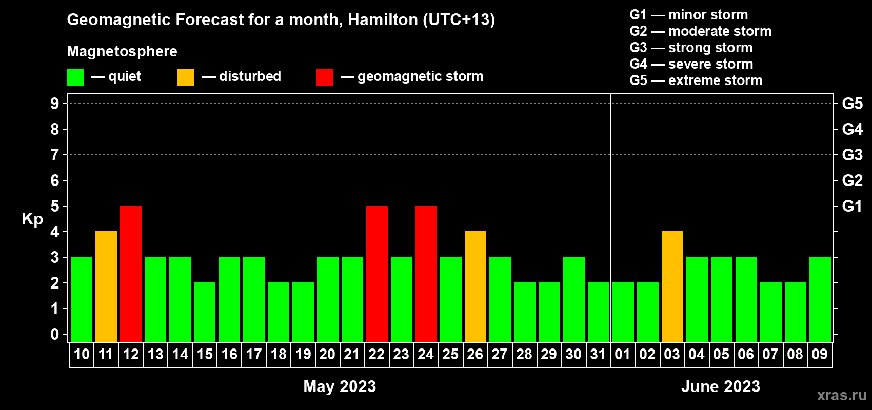 Forecast of the daily maximal value of geomagnetic index Kp for <b>1 month</b> (31 days) <b>from May 10, 2023 to Jun 09, 2023</b>
