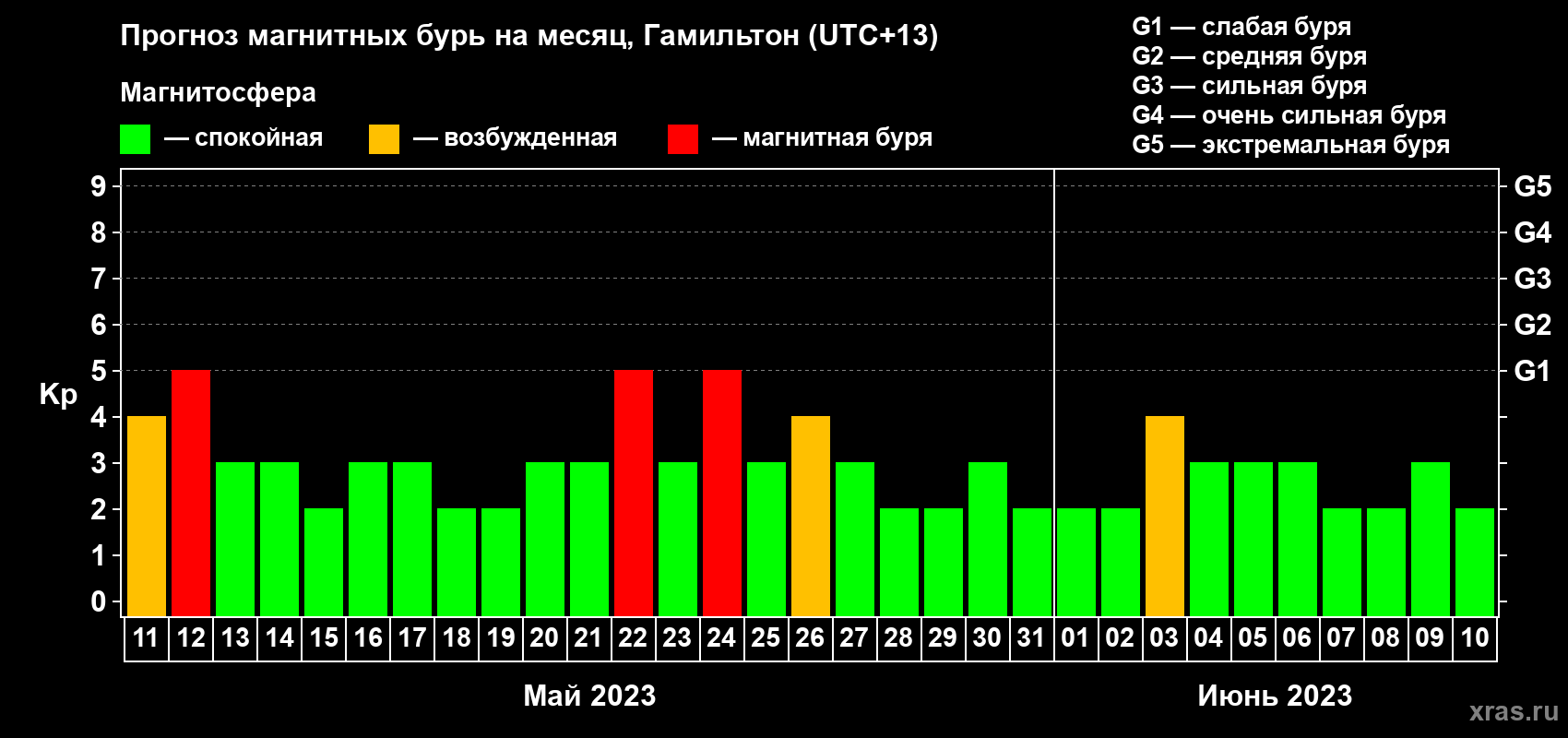 Прогноз максимального суточного геомагнитного индекса Kp на <b>1 месяц</b> (31 день) <b>с 11 мая по 10 июня 2023 г</b>