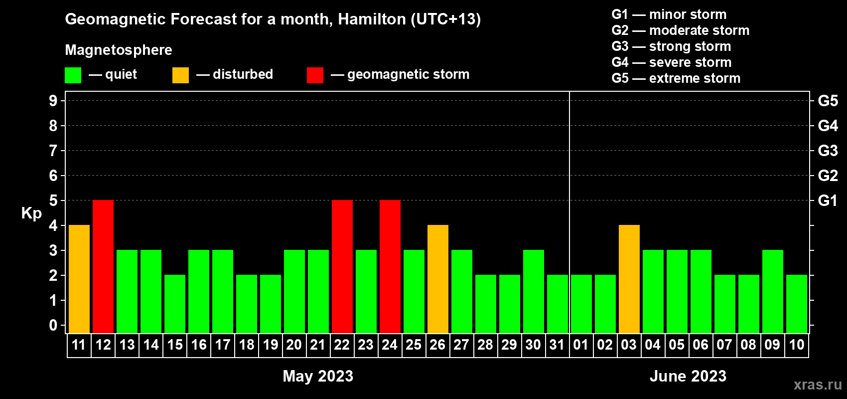 Forecast of the daily maximal value of geomagnetic index Kp for <b>1 month</b> (31 days) <b>from May 11, 2023 to Jun 10, 2023</b>