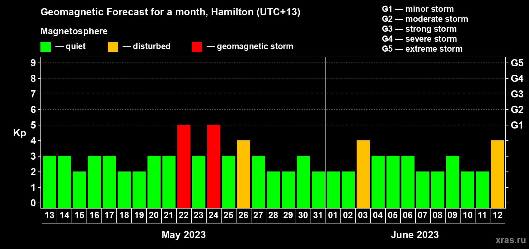 Forecast of the daily maximal value of geomagnetic index Kp for <b>1 month</b> (31 days) <b>from May 13, 2023 to Jun 12, 2023</b>
