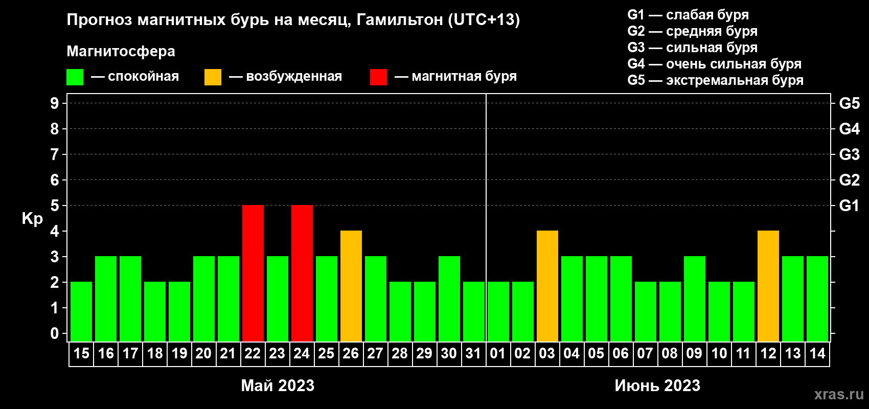 Прогноз максимального суточного геомагнитного индекса Kp на <b>1 месяц</b> (31 день) <b>с 15 мая по 14 июня 2023 г</b>