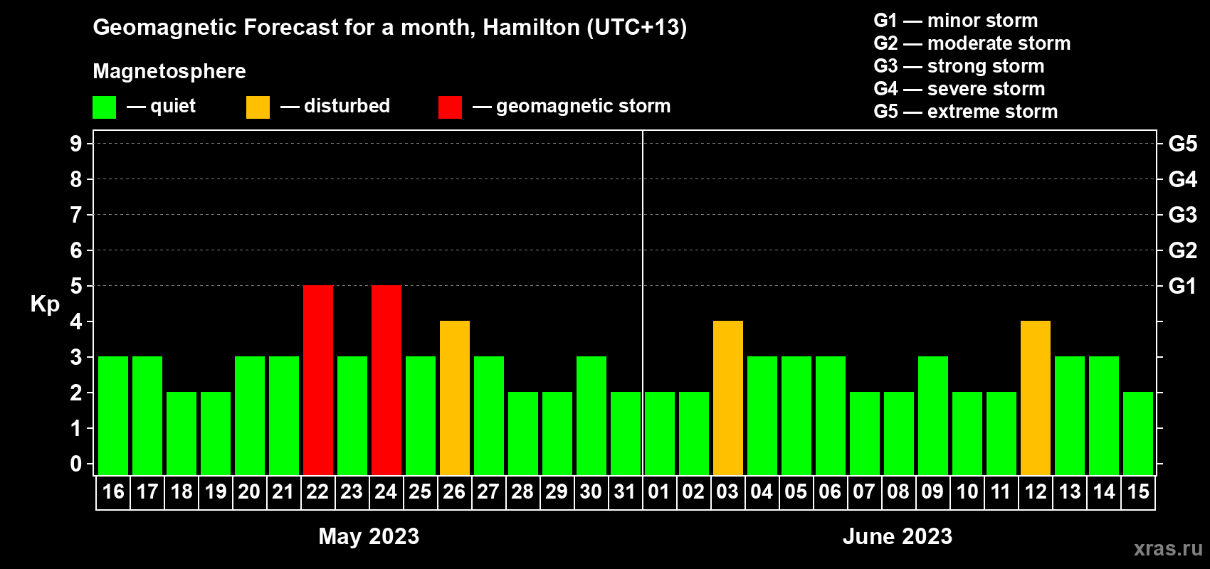Forecast of the daily maximal value of geomagnetic index Kp for <b>1 month</b> (31 days) <b>from May 16, 2023 to Jun 15, 2023</b>
