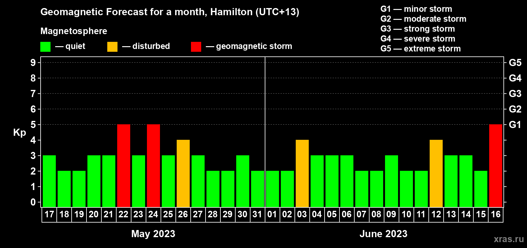 Forecast of the daily maximal value of geomagnetic index Kp for <b>1 month</b> (31 days) <b>from May 17, 2023 to Jun 16, 2023</b>