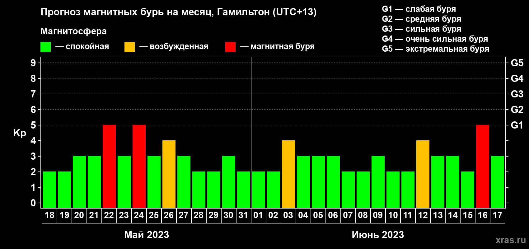 Прогноз максимального суточного геомагнитного индекса Kp на <b>1 месяц</b> (31 день) <b>с 18 мая по 17 июня 2023 г</b>