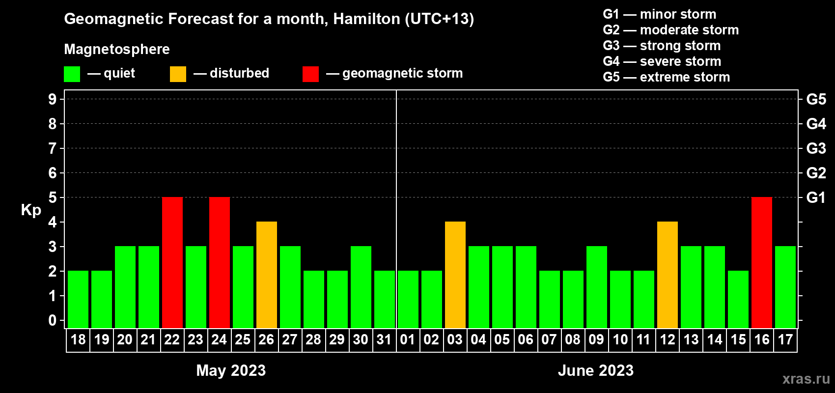 Forecast of the daily maximal value of geomagnetic index Kp for <b>1 month</b> (31 days) <b>from May 18, 2023 to Jun 17, 2023</b>