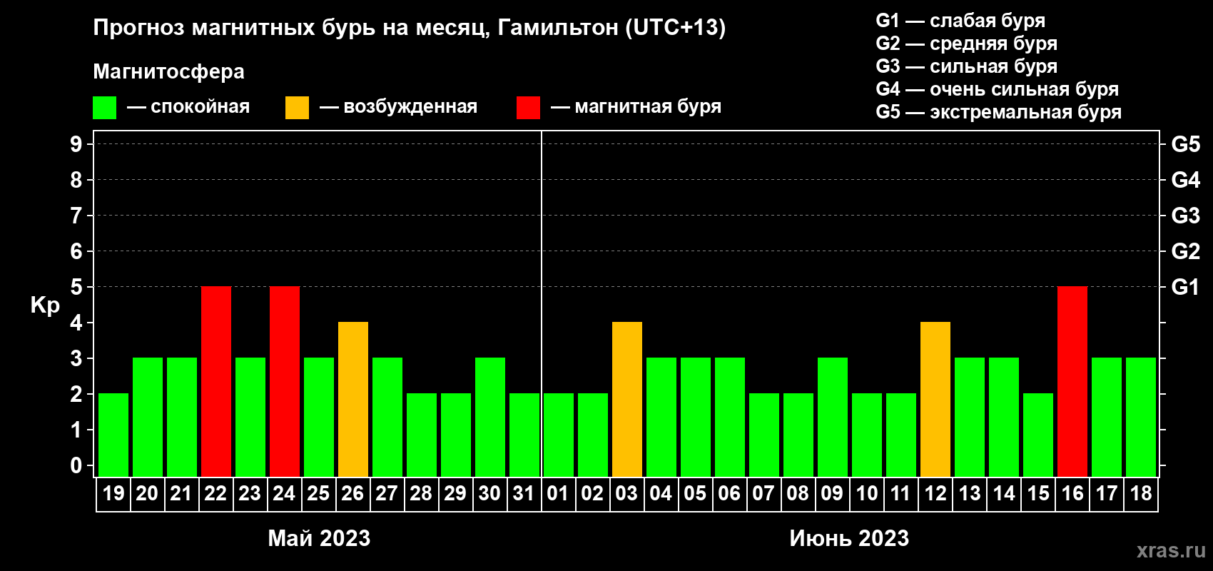 Прогноз максимального суточного геомагнитного индекса Kp на <b>1 месяц</b> (31 день) <b>с 19 мая по 18 июня 2023 г</b>