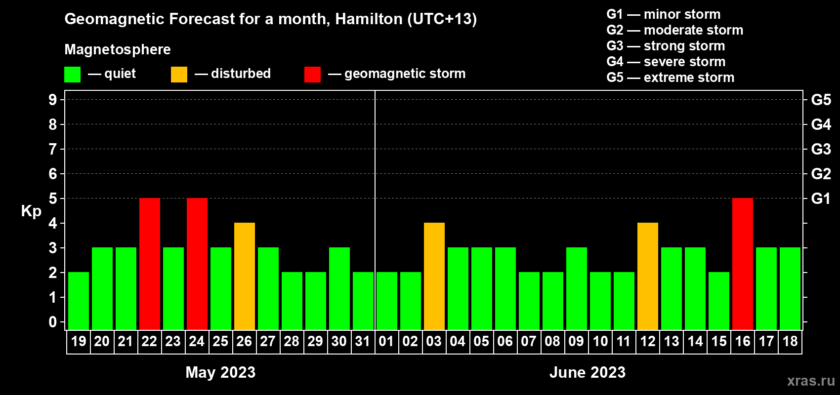 Forecast of the daily maximal value of geomagnetic index Kp for <b>1 month</b> (31 days) <b>from May 19, 2023 to Jun 18, 2023</b>