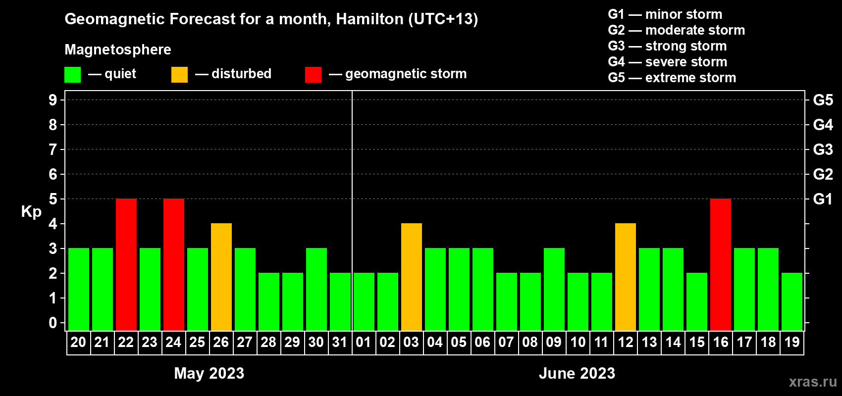 Forecast of the daily maximal value of geomagnetic index Kp for <b>1 month</b> (31 days) <b>from May 20, 2023 to Jun 19, 2023</b>
