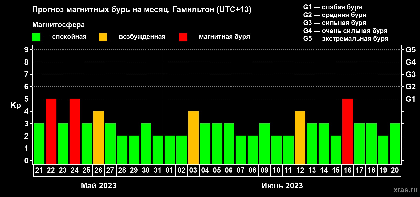Прогноз максимального суточного геомагнитного индекса Kp на <b>1 месяц</b> (31 день) <b>с 21 мая по 20 июня 2023 г</b>