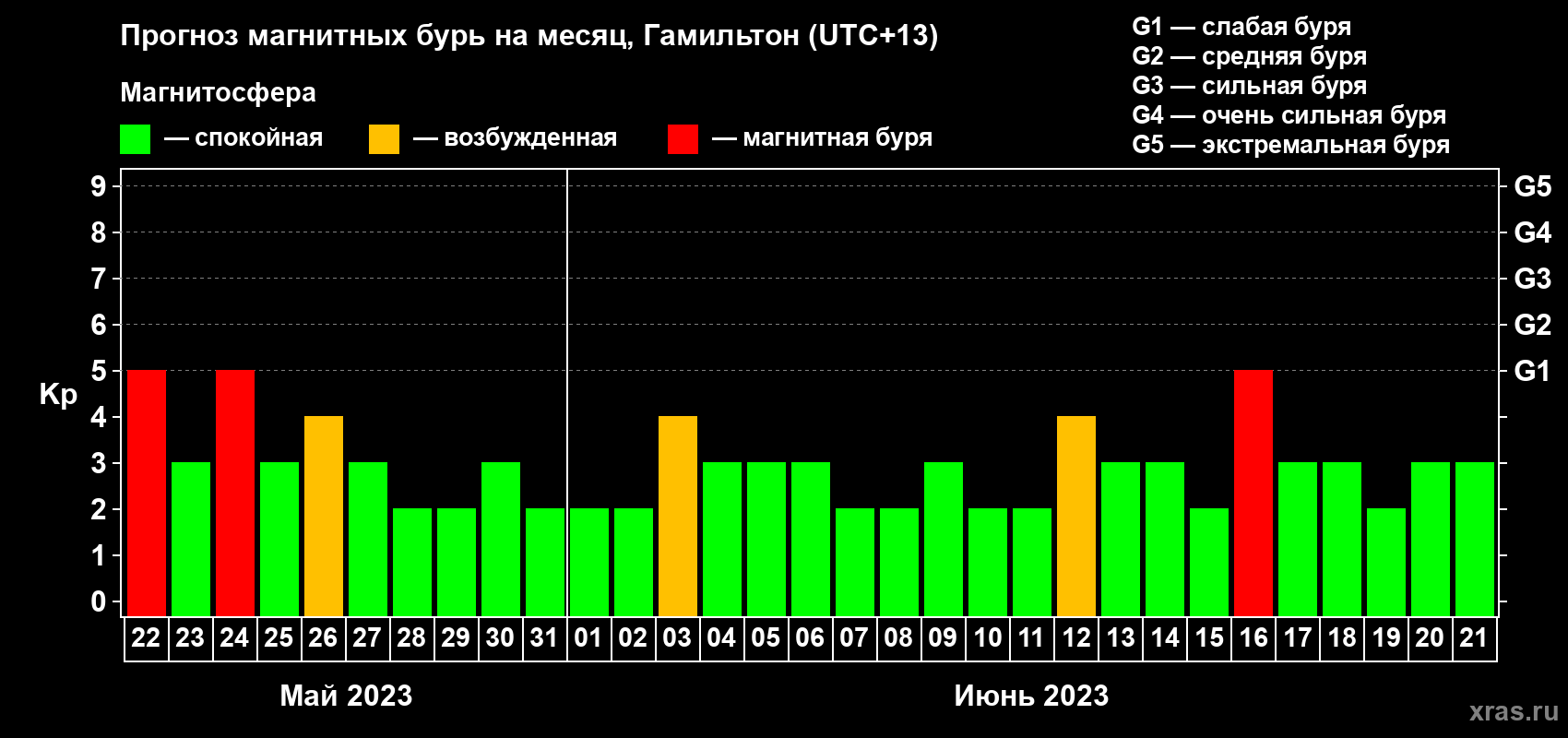 Прогноз максимального суточного геомагнитного индекса Kp на <b>1 месяц</b> (31 день) <b>с 22 мая по 21 июня 2023 г</b>