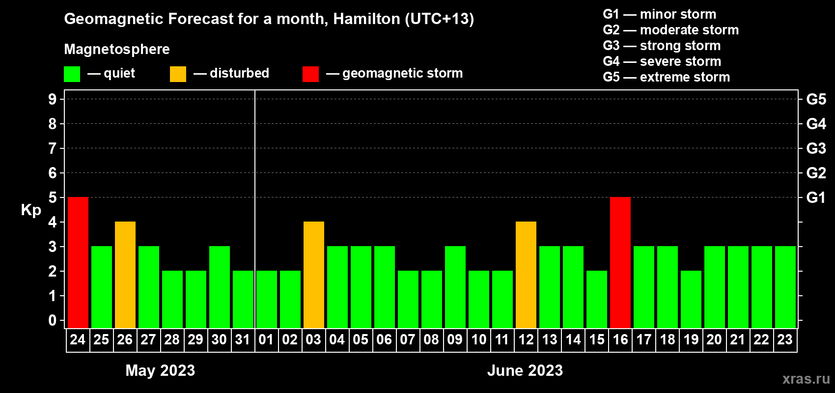 Forecast of the daily maximal value of geomagnetic index Kp for <b>1 month</b> (31 days) <b>from May 24, 2023 to Jun 23, 2023</b>