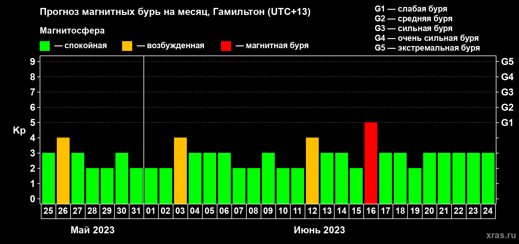 Прогноз максимального суточного геомагнитного индекса Kp на <b>1 месяц</b> (31 день) <b>с 25 мая по 24 июня 2023 г</b>