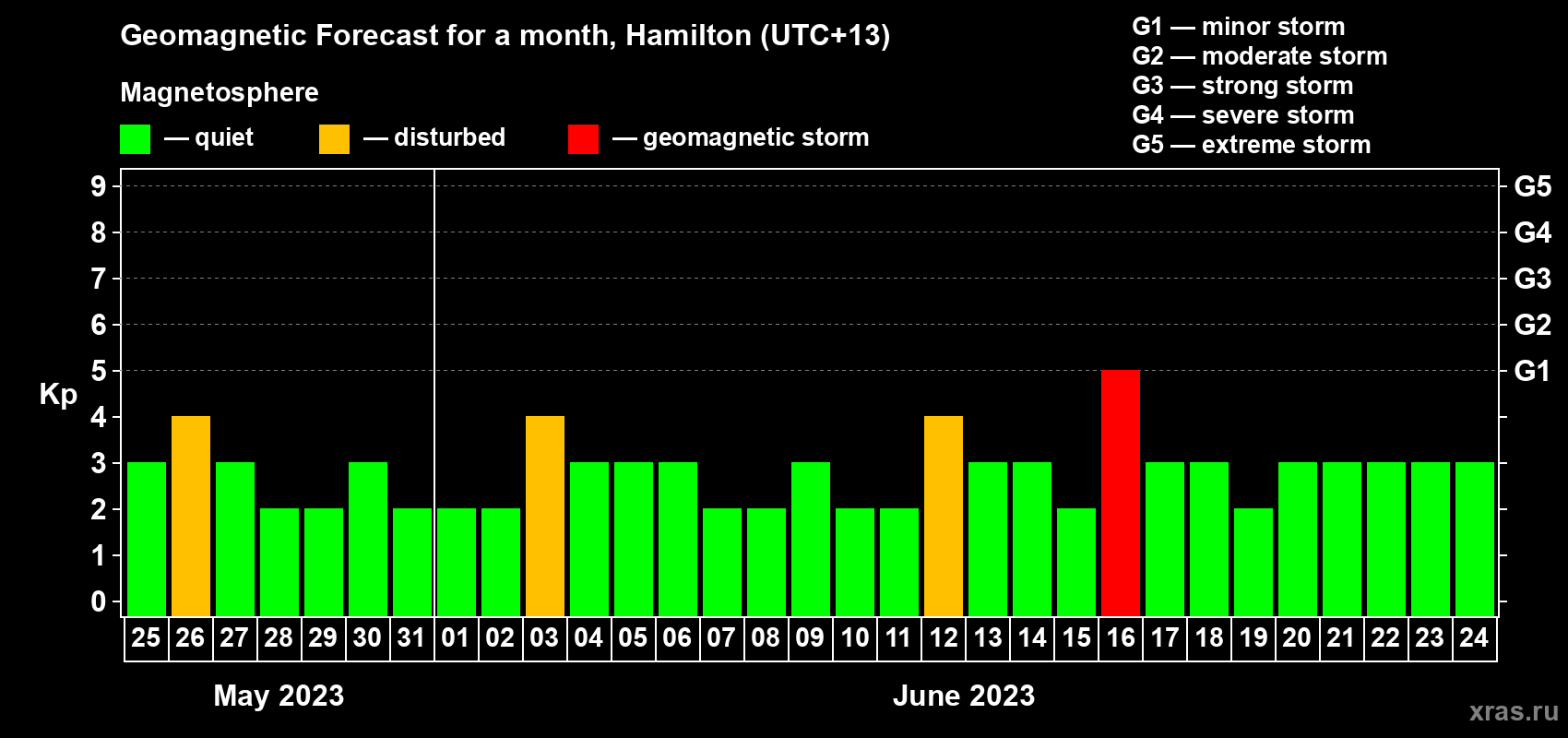 Forecast of the daily maximal value of geomagnetic index Kp for <b>1 month</b> (31 days) <b>from May 25, 2023 to Jun 24, 2023</b>